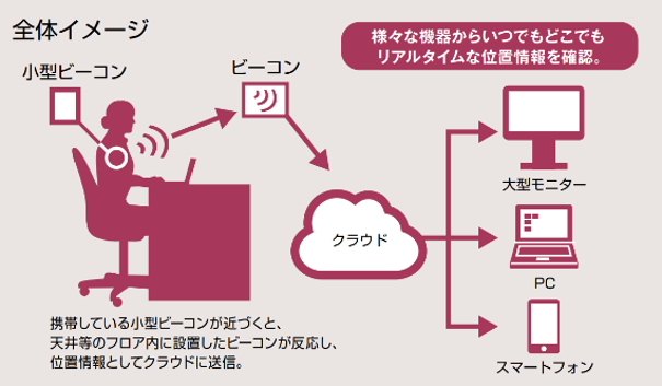 位置情報検知