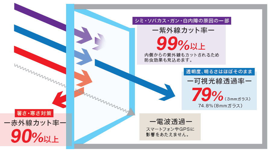 有害な紫外線 Uv を99 カット クリスコート 株式会社モリイチ