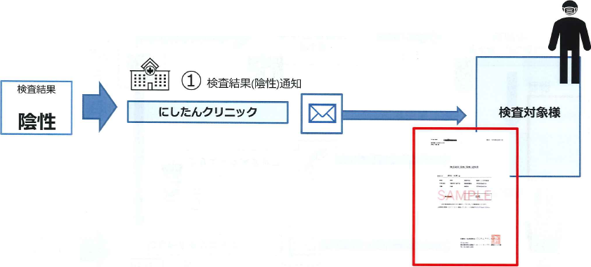 PCR検査サービス