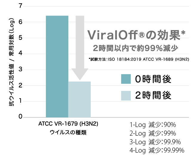 抗ウイルス試験方法について