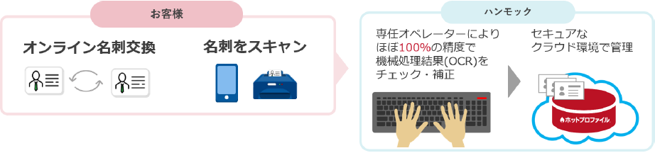 ホットプロファイル