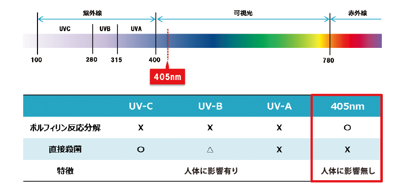 405nm照明 クリーンリニア