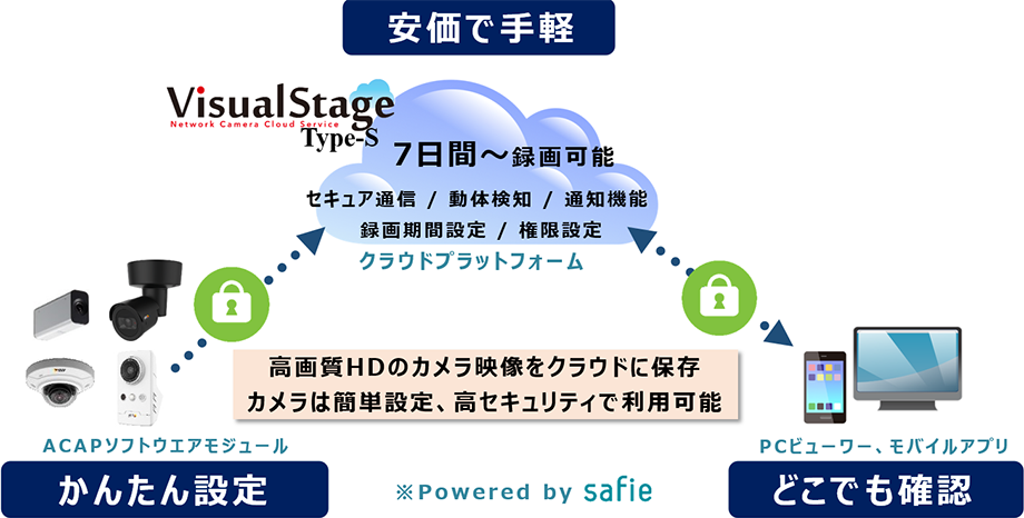VisualStage Type-S