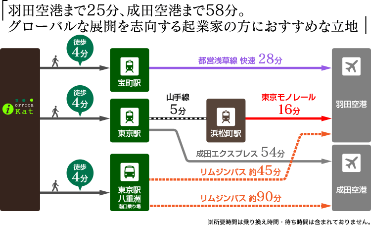 空港までのアクセス